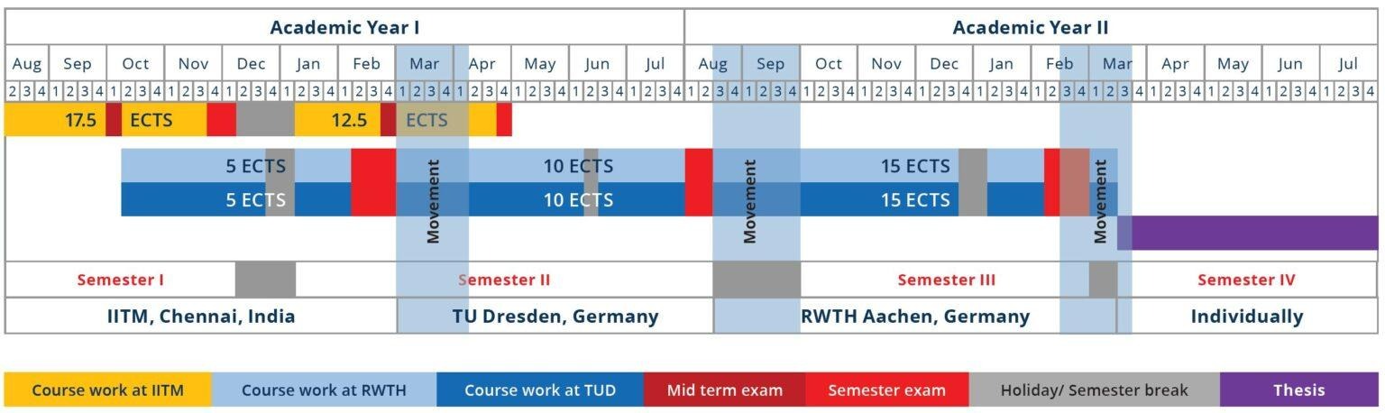 Program Timeline